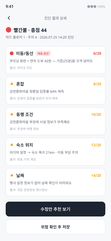 진단 결과 상세 화면. 리스크별 점수와 데이터 출처